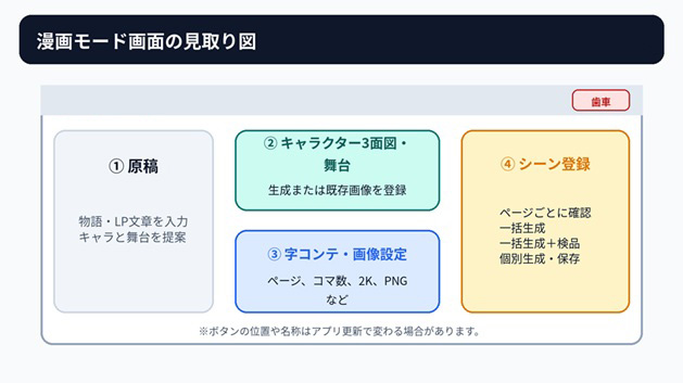 漫画モード画面の役割をつかむための模式図