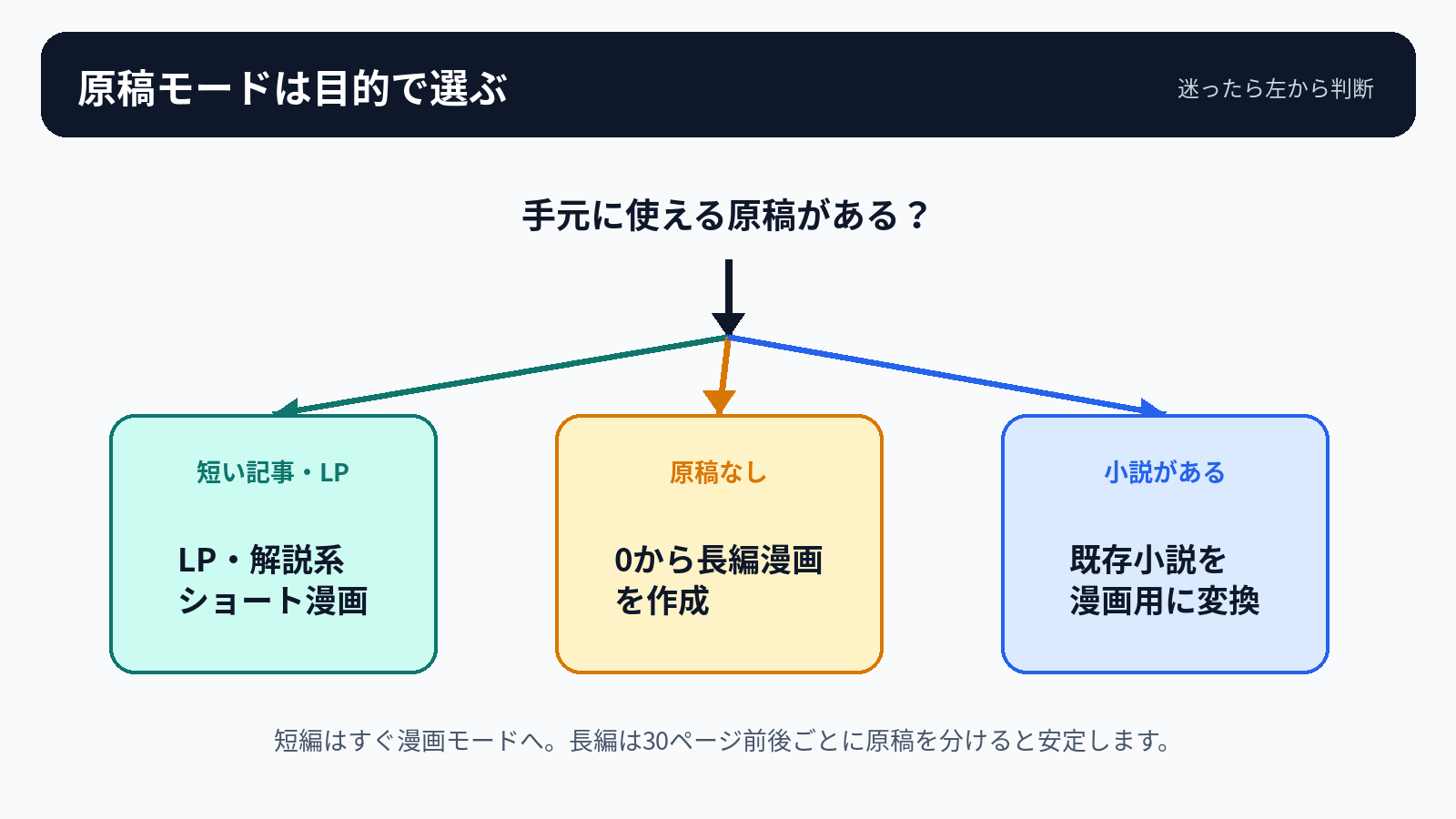 原稿モードの3つの入口