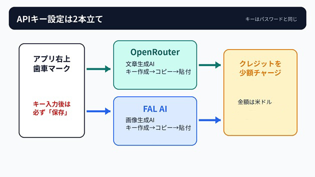 APIキー設定画面