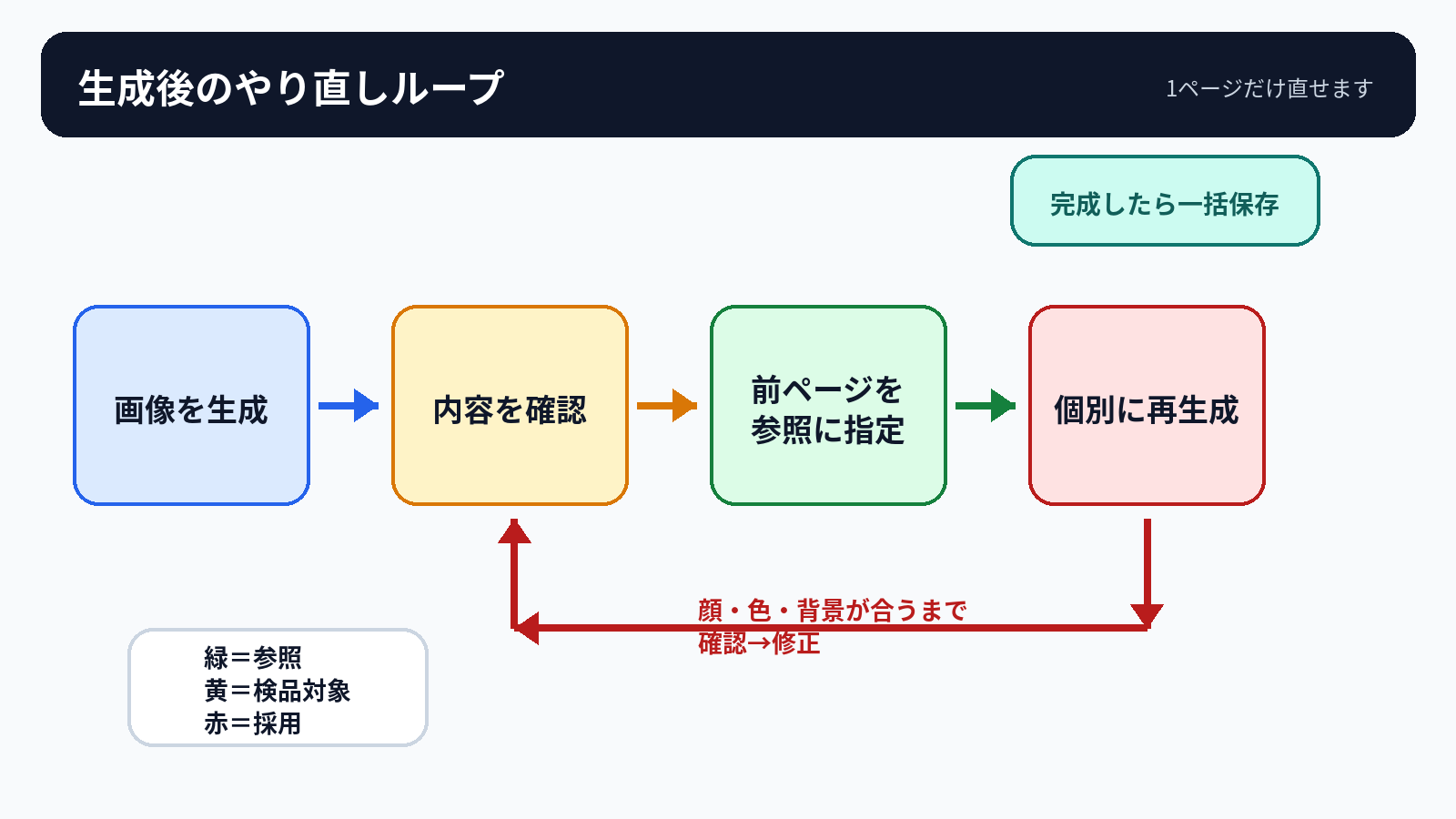 前ページ参照を使った個別再生成の流れ